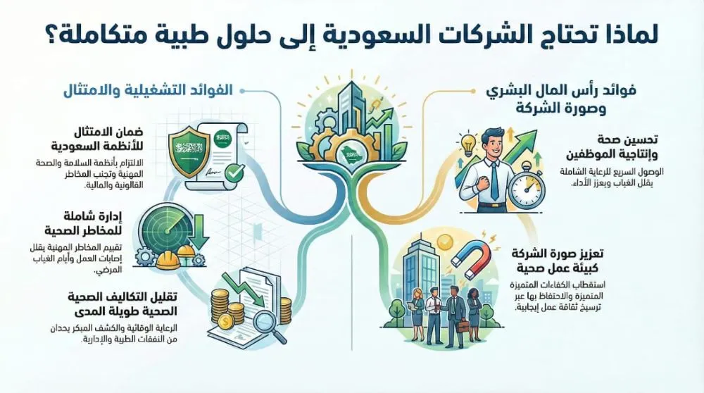 لماذا تحتاج الشركات في السعودية إلى حلول طبية متكاملة؟